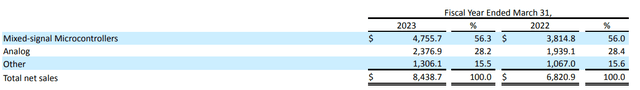 MCHP revenue disaggregated by product