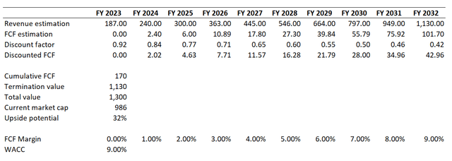 KRUS DCF valuation