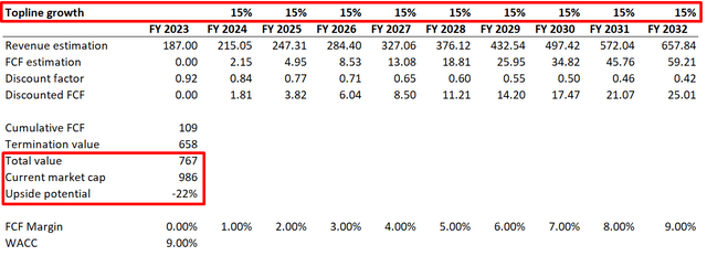 KRUS DCF analysis pessimistice
