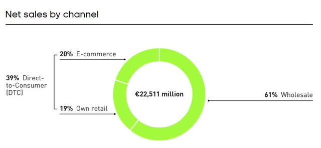 Sales Channel