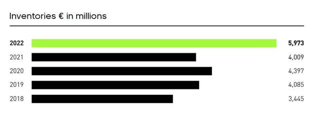 Inventories