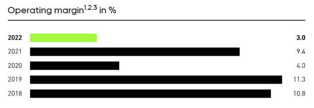Operating Margins