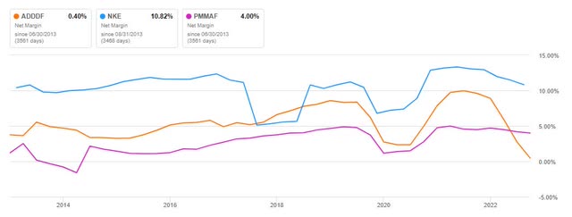 Net Income Margin