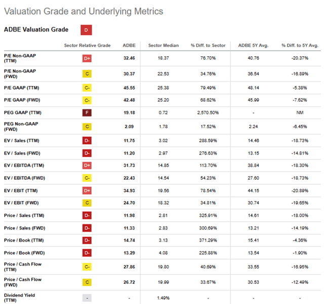 ADBE Valuation Grade