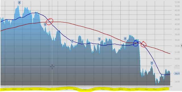 Fifth Third Bank - Price Chart on June 22