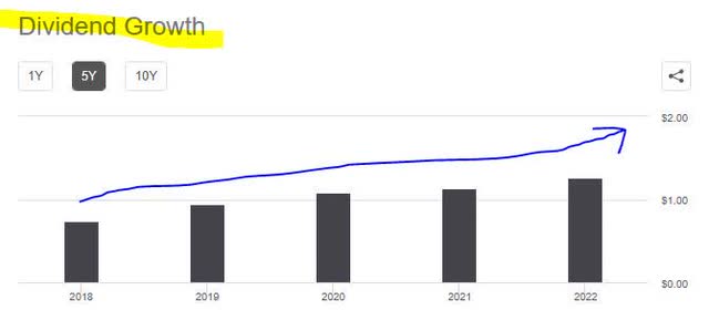 Fifth Third - 5 year dividend growth