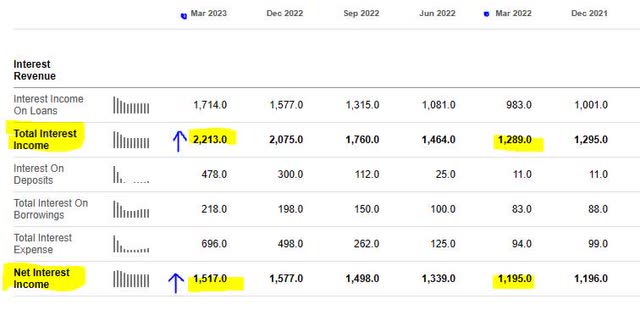 Fifth Third - interest income growth