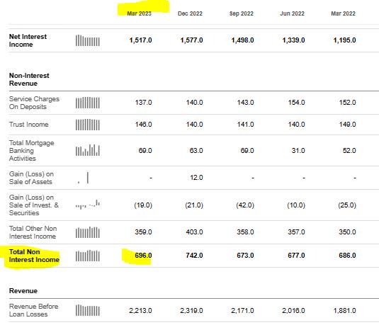 Fifth Third - non interest income