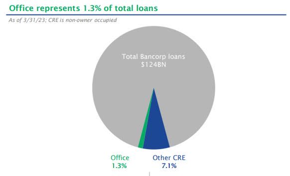 Fifth Third - exposure to office properties