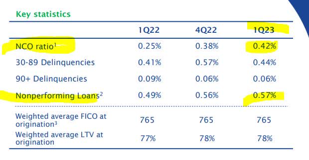 Fifth Third - NCO Ratios & Non Performing Loans