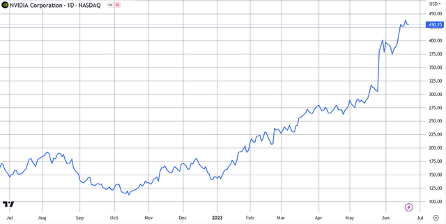 NVIDIA's price action for the last 12 months.