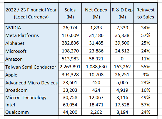 Reinvestment comparisons between technology companies.