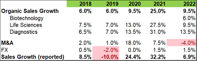 Danaher Historical Growth Breakdown