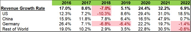 Danaher Sales Growth in regions