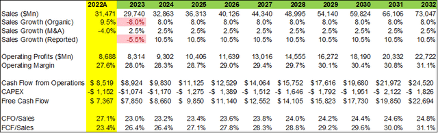 Danaher's DCF Model