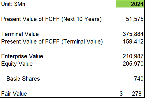 Danaher's DCF Model