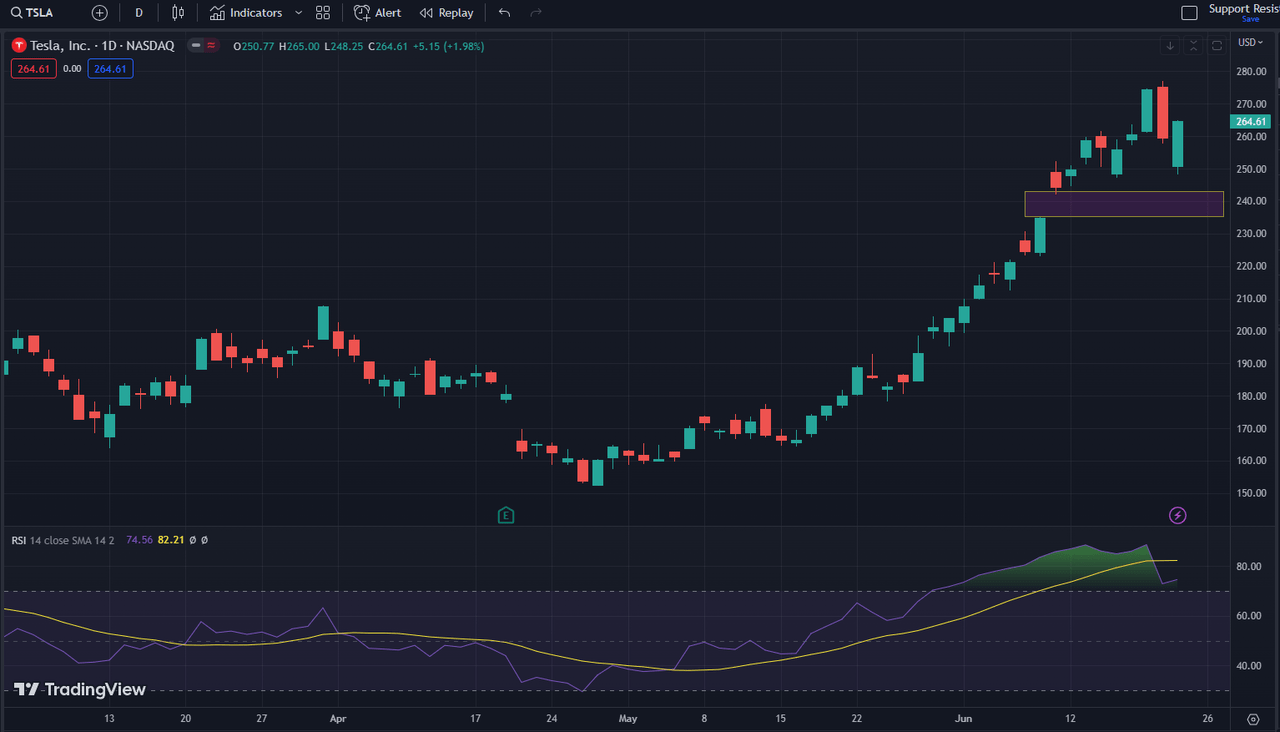 Tesla daily stock chart