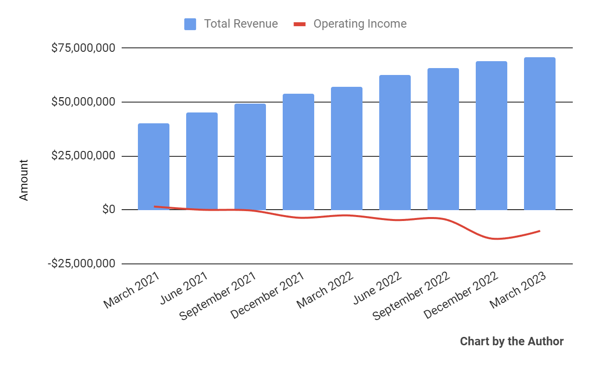 Total Revenue and Operating Income