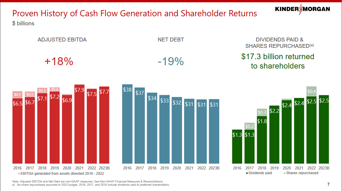 The cash flow generations by the company