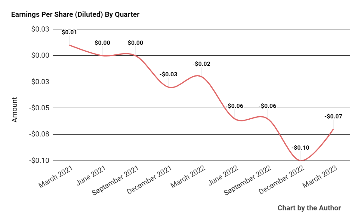 Earnings Per Share