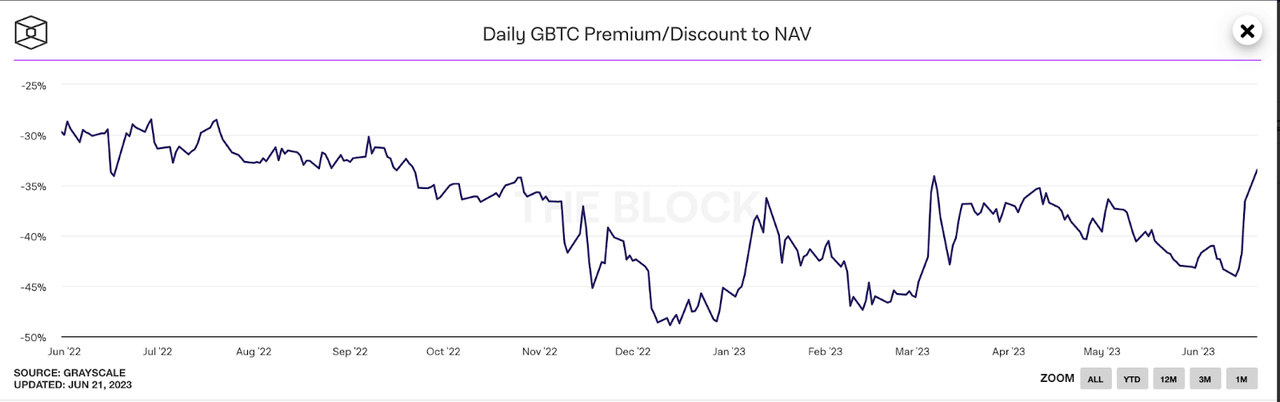 GBTC Discount/Premium