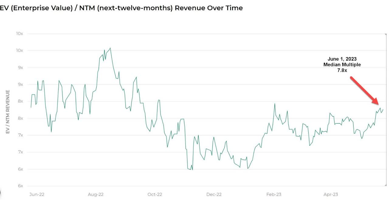 EV/Next 12 Month's Revenue Multiple Index