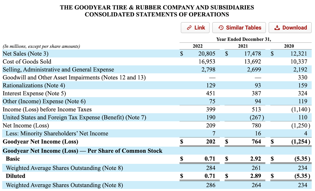 Form 10-K for FY 2022.