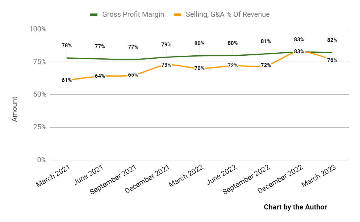 Gross Profit Margin and Selling, G&A % Of Revenue