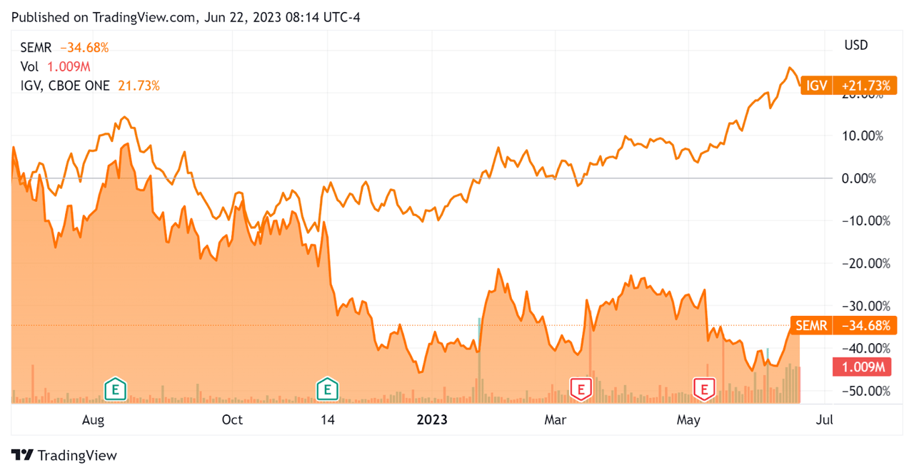 52-Week Stock Price Comparison