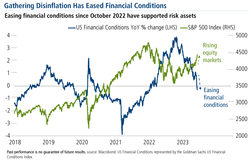 gathering disinflation has eased financial conditions