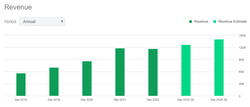 Meta Revenue Projection