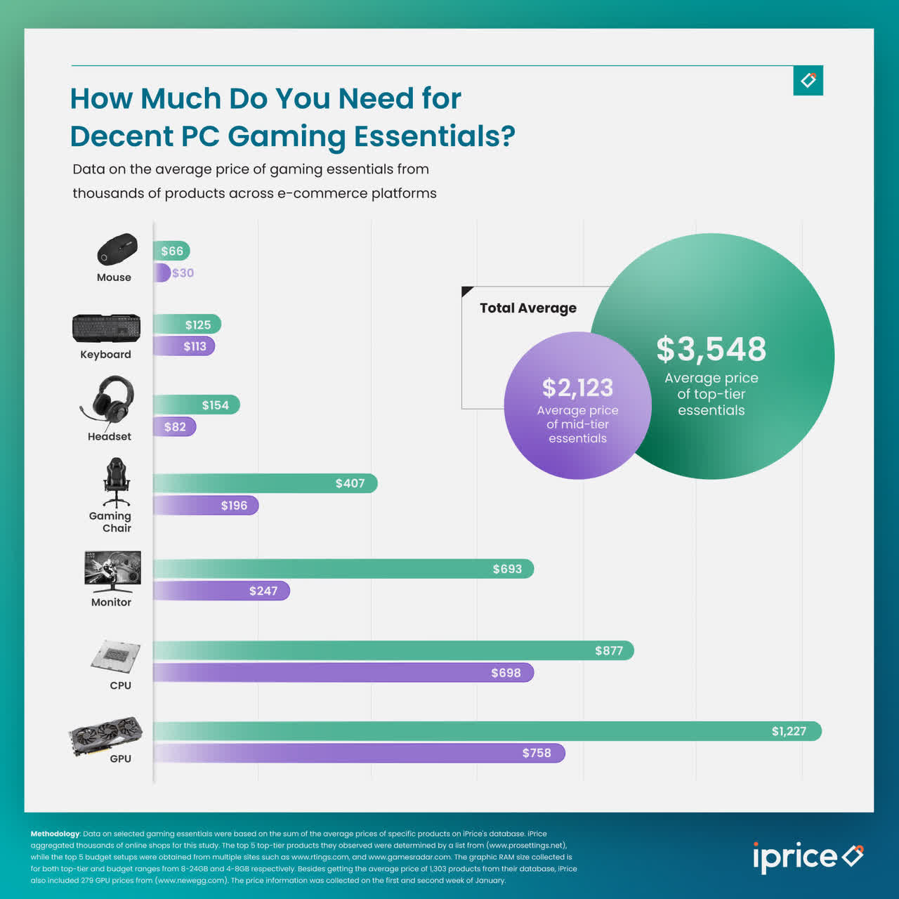 New study shows how much you need to spend to build a gaming PC right now