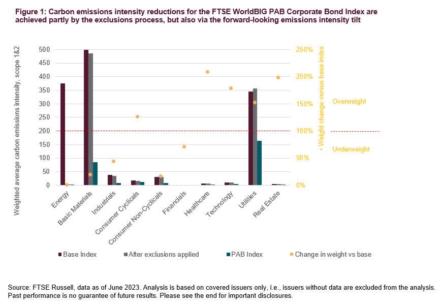 Carbon emissions intensity