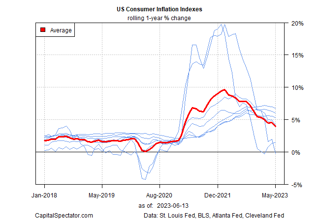 Battle To Tame Inflation Has 'Long Way To Go'