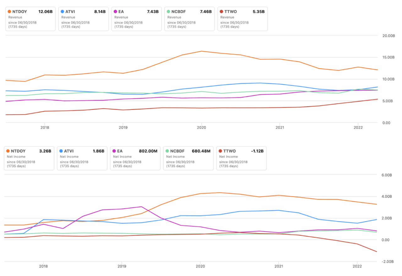 Nintendo and peers revenue and net income from 2017 to 2022