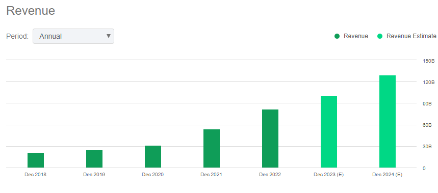 Tesla revenue growth