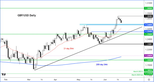 GBP:USD daily