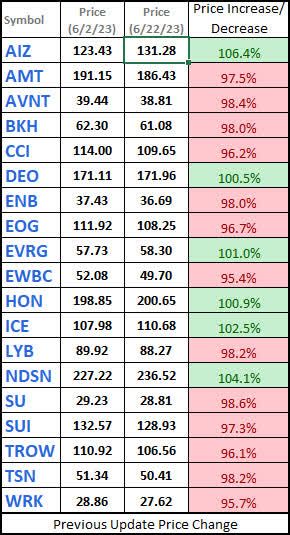 Watchlist - Share Price Comparison - 2023-6-22 VS 2023-6-2