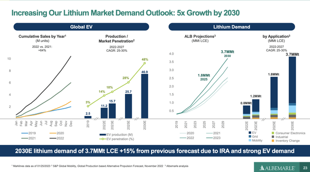 Lithium demand slide