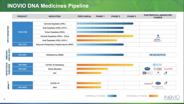 Inovio's pipeline