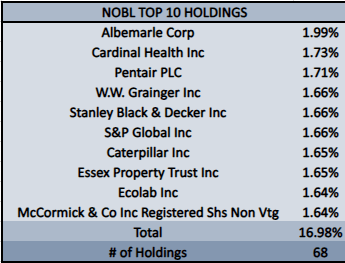 NOBL Top 10 Holdings