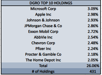 DGRO Top 10 Holdings
