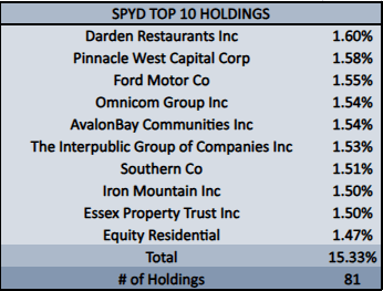 SPYD Top 10 Holdings