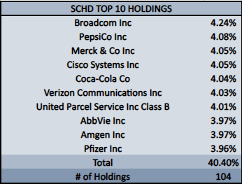 SCHD Top 10 Holdings