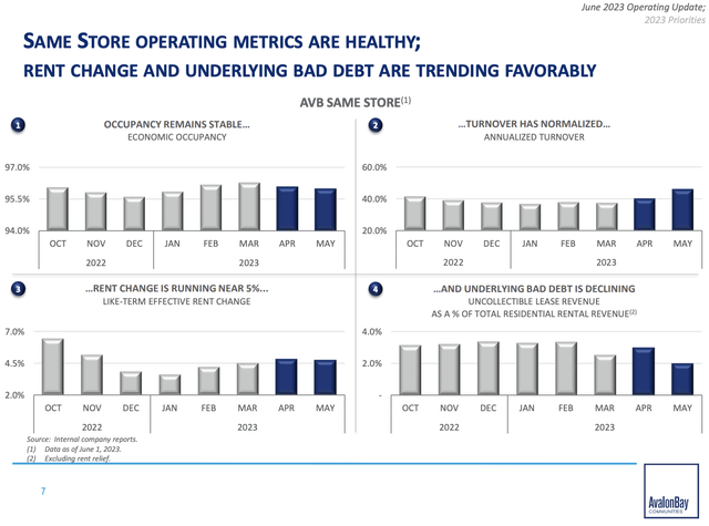 AvalonBay Communities: A Stable Dividend Option In Real Estate (NYSE ...