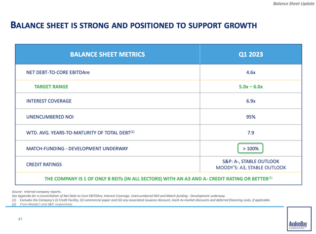 AvalonBay Communities: A Stable Dividend Option In Real Estate (NYSE ...