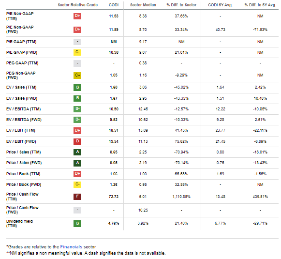Compass Diversified Near Trough Earnings, Attractive Valuation Looking Ahead Seeking Alpha