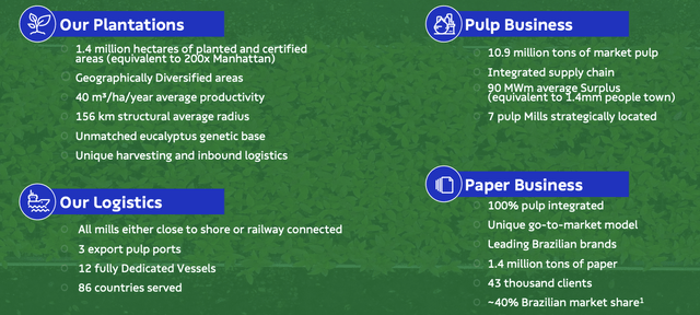 A vertically integrated business segment that supports Suzano's farms, pulp business, and paper business through logistics.