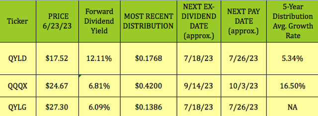 QYLD: 12% Yield, Monthly Payer, And Outperforming Alternatives (NASDAQ ...