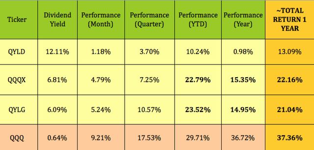 QYLD: 12% Yield, Monthly Payer, And Outperforming Alternatives (NASDAQ ...